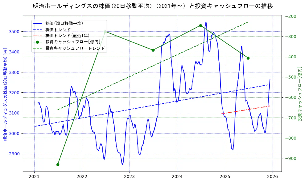 明治ホールディングスの過去5年間の株価と投資キャッシュフローの推移を示す2軸グラフ。株価の回帰直線、投資キャッシュフローの回帰直線、直近1年間の株価回帰直線を含み、財務指標と市場評価の関係性を視覚化。