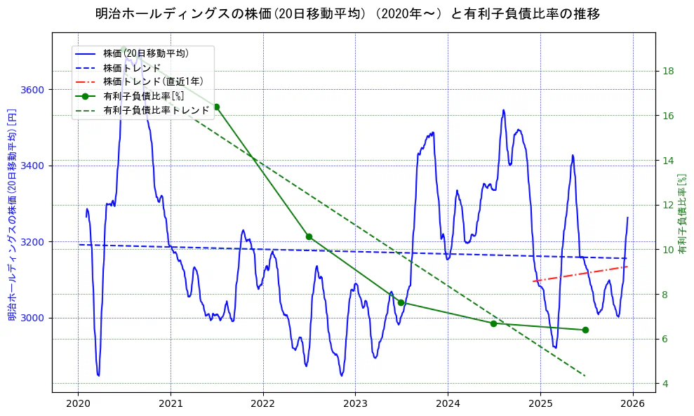 明治ホールディングスの過去5年間の株価と有利子負債比率の推移を示す2軸グラフ。株価の回帰直線、有利子負債比率の回帰直線、直近1年間の株価回帰直線を含み、財務指標と市場評価の関係性を視覚化。