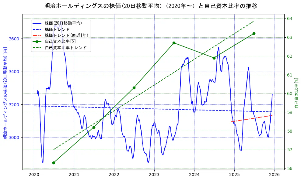 明治ホールディングスの過去5年間の株価と自己資本比率の推移を示す2軸グラフ。株価の回帰直線、自己資本比率の回帰直線、直近1年間の株価回帰直線を含み、財務指標と市場評価の関係性を視覚化。