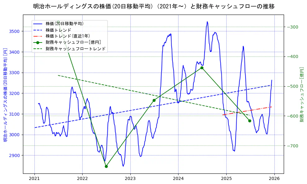 明治ホールディングスの過去5年間の株価と財務キャッシュフローの推移を示す2軸グラフ。株価の回帰直線、財務キャッシュフローの回帰直線、直近1年間の株価回帰直線を含み、財務指標と市場評価の関係性を視覚化。