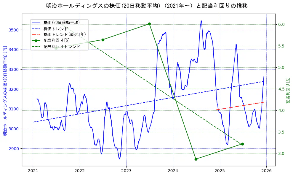 明治ホールディングスの過去5年間の株価と配当利回りの推移を示す2軸グラフ。株価の回帰直線、配当利回りの回帰直線、直近1年間の株価回帰直線を含み、財務指標と市場評価の関係性を視覚化。