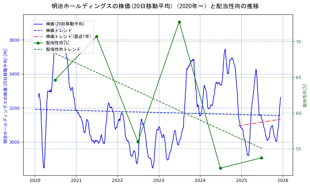 明治ホールディングスの過去5年間の株価と配当性向の推移を示す2軸グラフ。株価の回帰直線、配当性向の回帰直線、直近1年間の株価回帰直線を含み、財務指標と市場評価の関係性を視覚化。