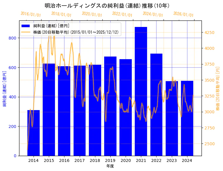 明治ホールディングス株式会社の純利益(連結)と株価の10年間推移（2軸グラフ）