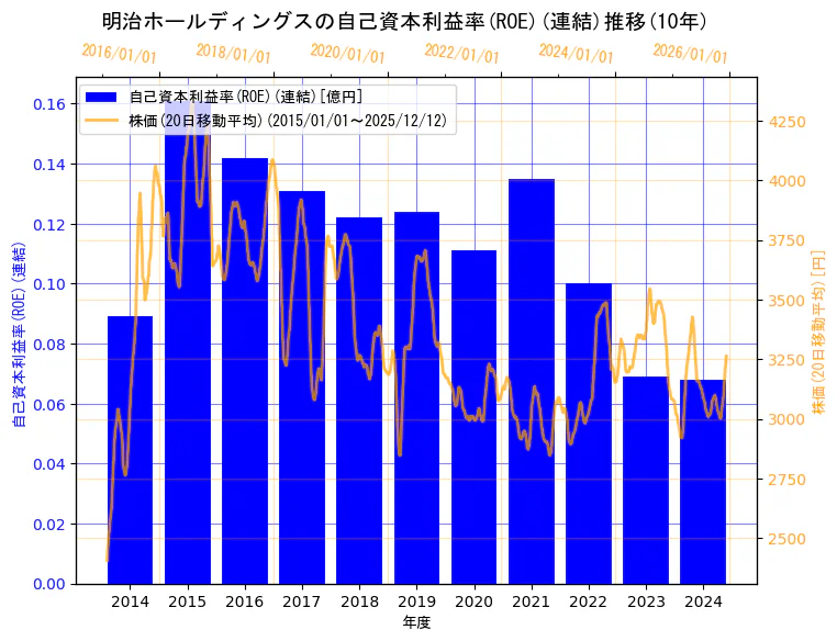 明治ホールディングス株式会社の自己資本利益率(ROE)(連結)と株価の10年間推移（2軸グラフ）