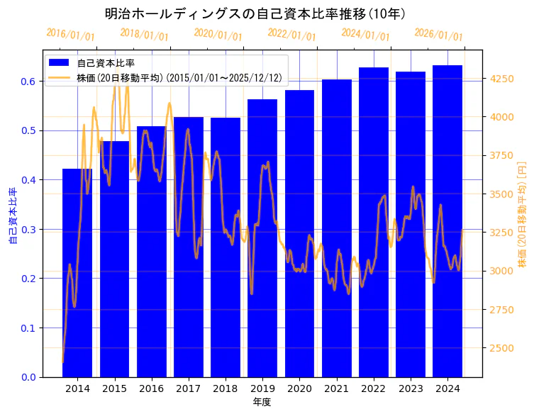 明治ホールディングス株式会社の自己資本比率と株価の10年間推移（2軸グラフ）