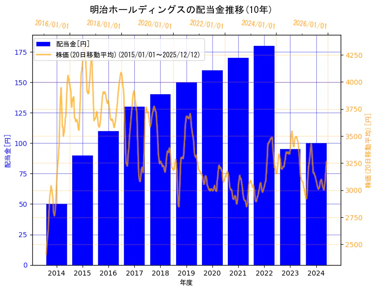 明治ホールディングス株式会社の配当金と株価の10年間推移（2軸グラフ）