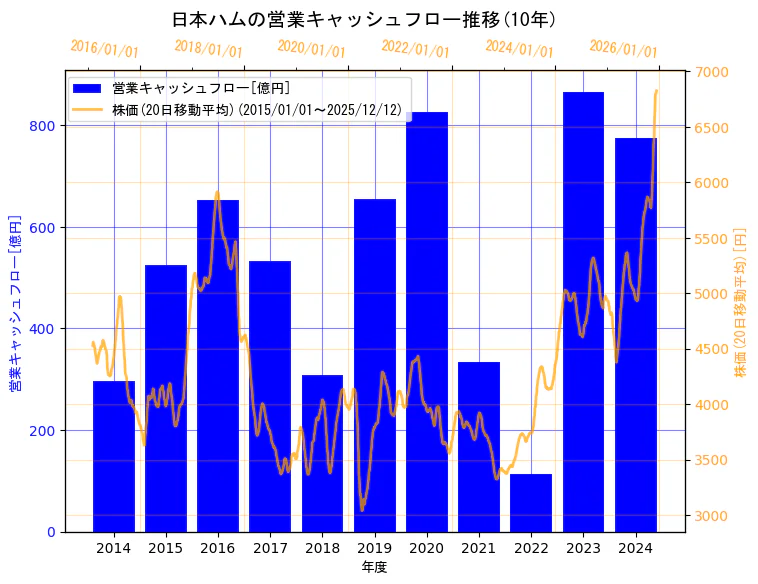 日本ハム株式会社の営業キャッシュフローと株価の10年間推移（2軸グラフ）