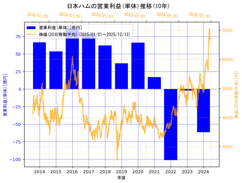日本ハム株式会社の営業利益(単体)と株価の10年間推移（2軸グラフ）