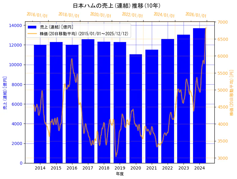 日本ハム株式会社の売上(連結)と株価の10年間推移（2軸グラフ）