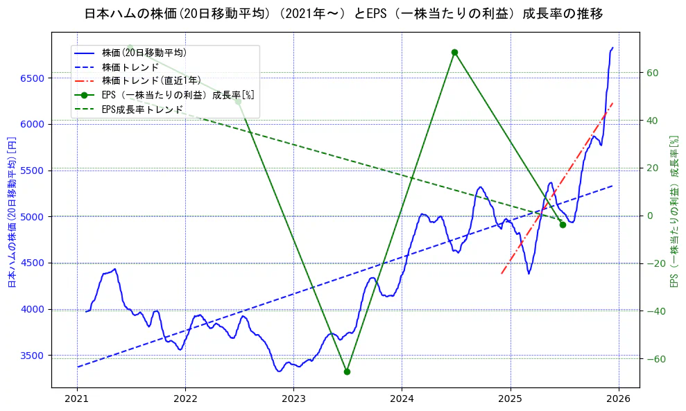 日本ハムの過去5年間の株価とEPS（一株当たりの利益）成長率の推移を示す2軸グラフ。株価の回帰直線、EPS（一株当たりの利益）成長率の回帰直線、直近1年間の株価回帰直線を含み、財務指標と市場評価の関係性を視覚化。