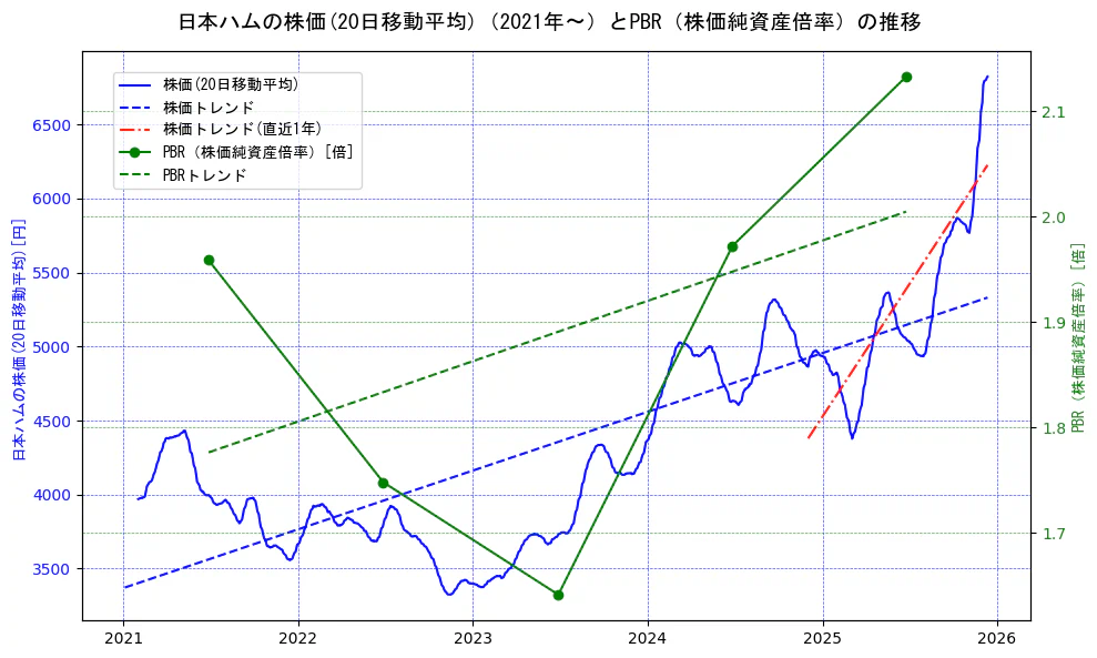 日本ハムの過去5年間の株価とPBR（株価純資産倍率）の推移を示す2軸グラフ。株価の回帰直線、PBR（株価純資産倍率）の回帰直線、直近1年間の株価回帰直線を含み、財務指標と市場評価の関係性を視覚化。
