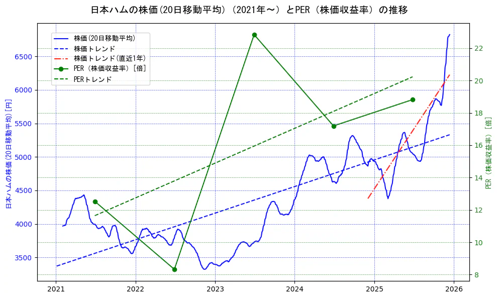 日本ハムの過去5年間の株価とPER（株価収益率）の推移を示す2軸グラフ。株価の回帰直線、PER（株価収益率）の回帰直線、直近1年間の株価回帰直線を含み、財務指標と市場評価の関係性を視覚化。