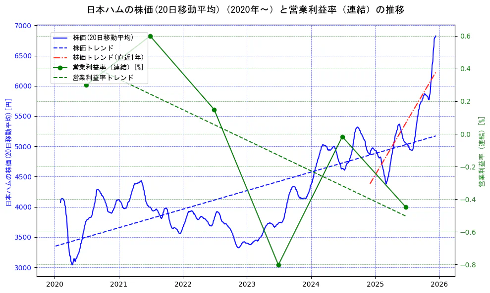 日本ハムの過去5年間の株価と営業利益率の推移を示す2軸グラフ。株価の回帰直線、営業利益率の回帰直線、直近1年間の株価回帰直線を含み、業績と市場評価の関係性を視覚化。