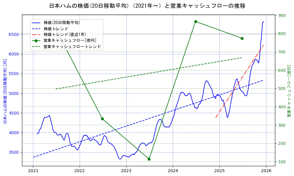 日本ハムの過去5年間の株価と営業キャッシュフローの推移を示す2軸グラフ。株価の回帰直線、営業キャッシュフローの回帰直線、直近1年間の株価回帰直線を含み、財務指標と市場評価の関係性を視覚化。