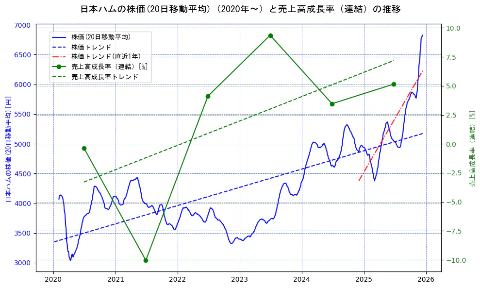 日本ハムの過去5年間の株価と売上高成長率の推移を示す2軸グラフ。株価の回帰直線、売上高成長率の回帰直線、直近1年間の株価回帰直線を含み、財務指標と市場評価の関係性を視覚化。