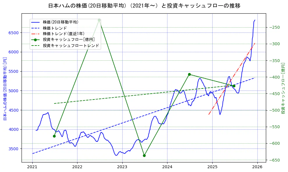 日本ハムの過去5年間の株価と投資キャッシュフローの推移を示す2軸グラフ。株価の回帰直線、投資キャッシュフローの回帰直線、直近1年間の株価回帰直線を含み、財務指標と市場評価の関係性を視覚化。