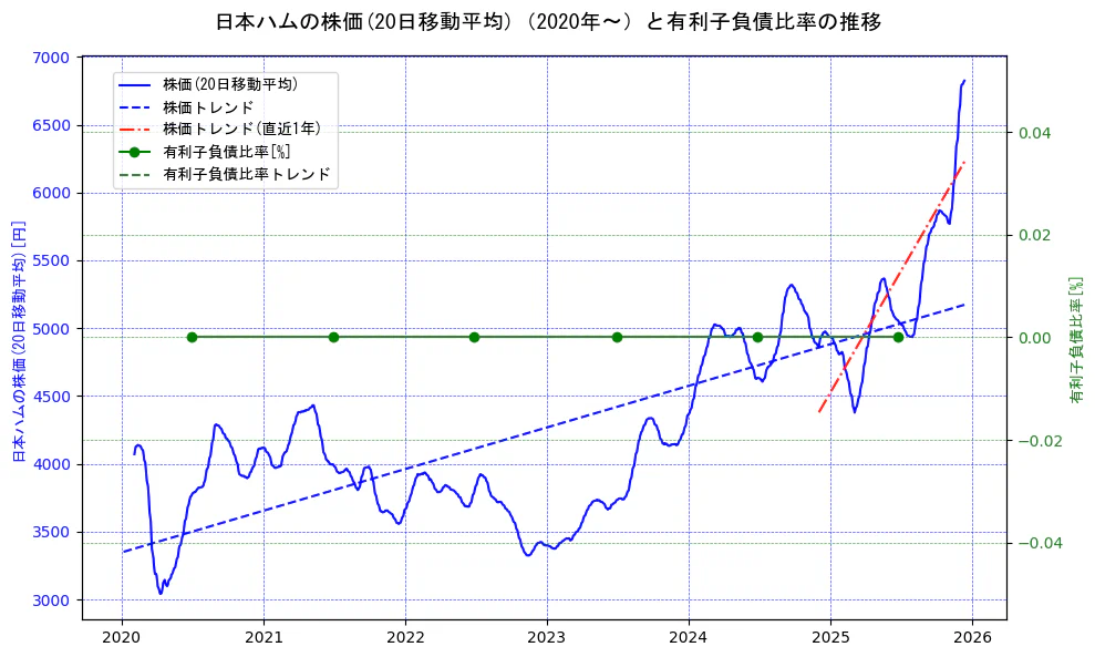 日本ハムの過去5年間の株価と有利子負債比率の推移を示す2軸グラフ。株価の回帰直線、有利子負債比率の回帰直線、直近1年間の株価回帰直線を含み、財務指標と市場評価の関係性を視覚化。