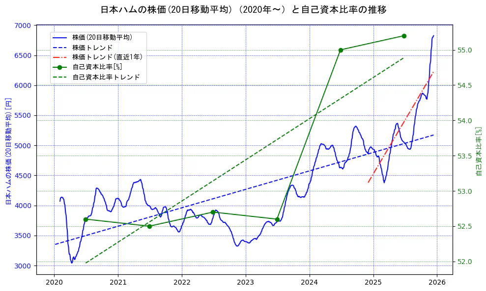 日本ハムの過去5年間の株価と自己資本比率の推移を示す2軸グラフ。株価の回帰直線、自己資本比率の回帰直線、直近1年間の株価回帰直線を含み、財務指標と市場評価の関係性を視覚化。