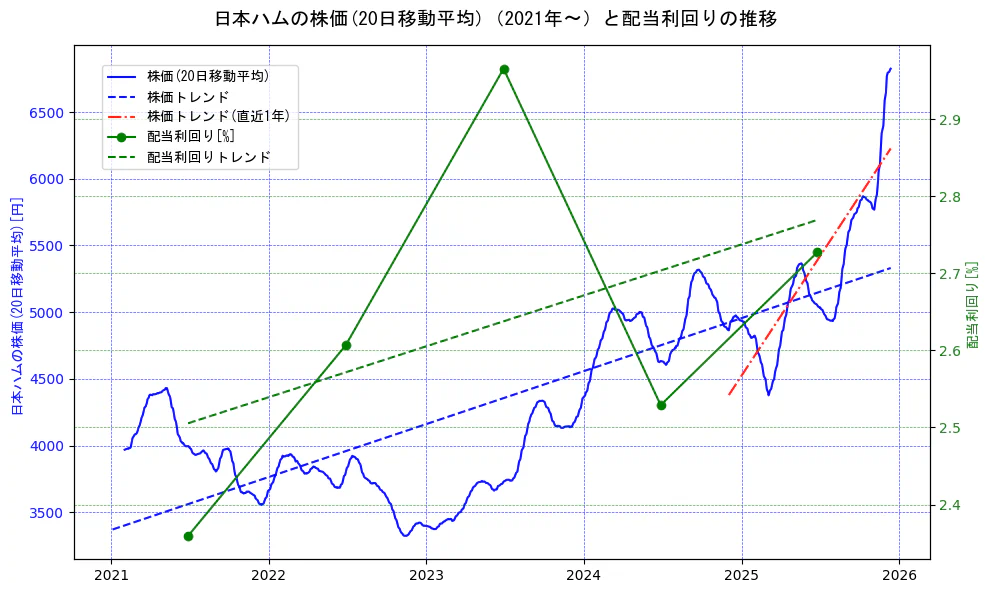 日本ハムの過去5年間の株価と配当利回りの推移を示す2軸グラフ。株価の回帰直線、配当利回りの回帰直線、直近1年間の株価回帰直線を含み、財務指標と市場評価の関係性を視覚化。