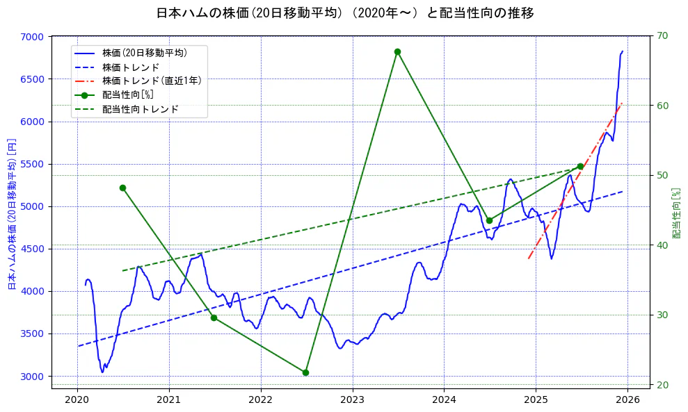 日本ハムの過去5年間の株価と配当性向の推移を示す2軸グラフ。株価の回帰直線、配当性向の回帰直線、直近1年間の株価回帰直線を含み、財務指標と市場評価の関係性を視覚化。