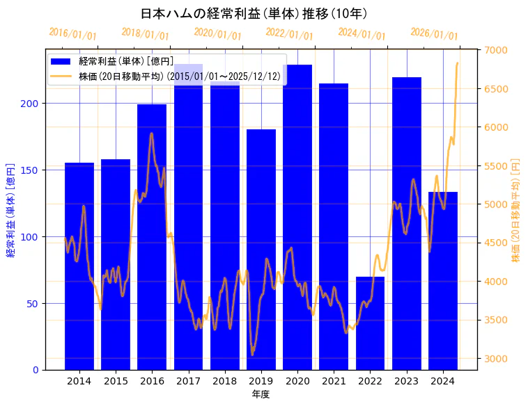 日本ハム株式会社の経常利益(単体)と株価の10年間推移（2軸グラフ）