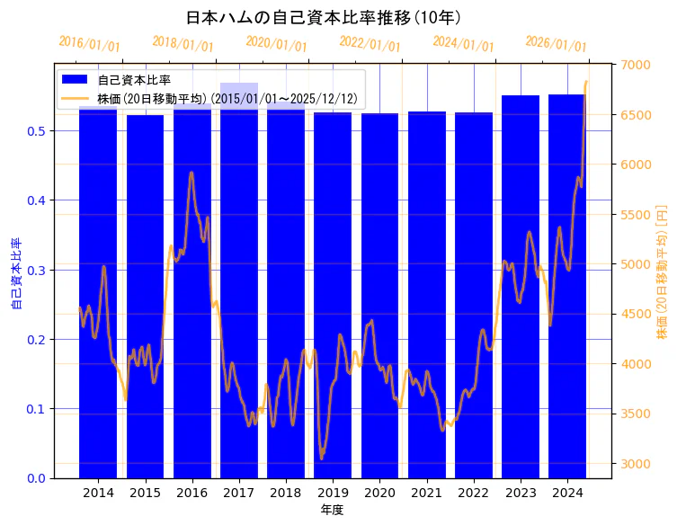 日本ハム株式会社の自己資本比率と株価の10年間推移（2軸グラフ）