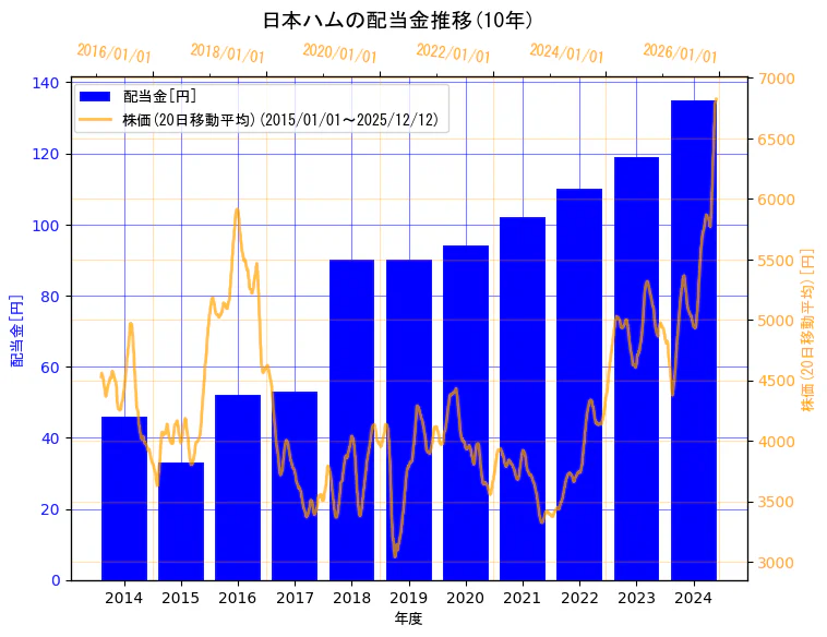 日本ハム株式会社の配当金と株価の10年間推移（2軸グラフ）