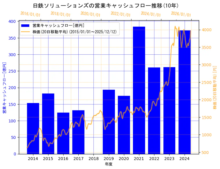 日鉄ソリューションズ株式会社の営業キャッシュフローと株価の10年間推移（2軸グラフ）