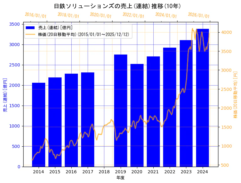 日鉄ソリューションズ株式会社の売上(連結)と株価の10年間推移（2軸グラフ）