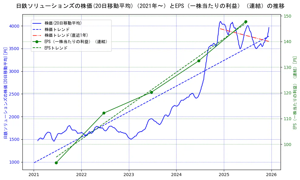 日鉄ソリューションズの過去5年間の株価とEPS（一株当たりの利益）の推移を示す2軸グラフ。株価の回帰直線、EPS（一株当たりの利益）の回帰直線、直近1年間の株価回帰直線を含み、業績と市場評価の関係性を視覚化。