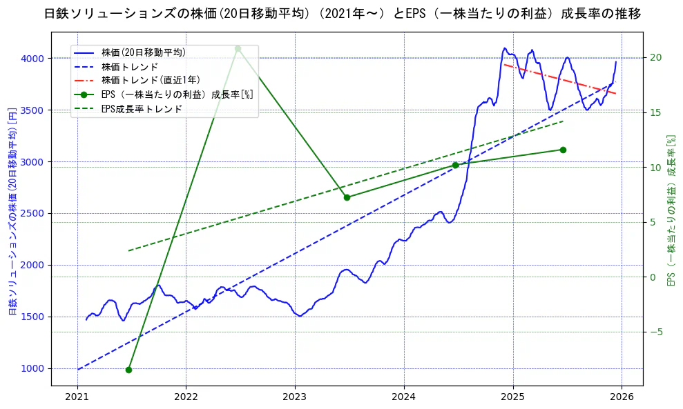 日鉄ソリューションズの過去5年間の株価とEPS（一株当たりの利益）成長率の推移を示す2軸グラフ。株価の回帰直線、EPS（一株当たりの利益）成長率の回帰直線、直近1年間の株価回帰直線を含み、財務指標と市場評価の関係性を視覚化。
