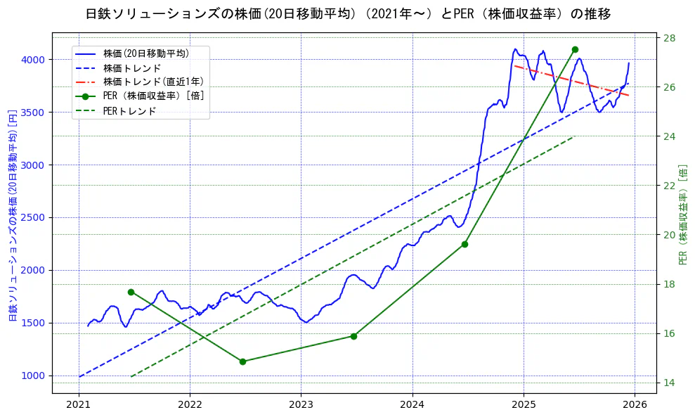 日鉄ソリューションズの過去5年間の株価とPER（株価収益率）の推移を示す2軸グラフ。株価の回帰直線、PER（株価収益率）の回帰直線、直近1年間の株価回帰直線を含み、財務指標と市場評価の関係性を視覚化。