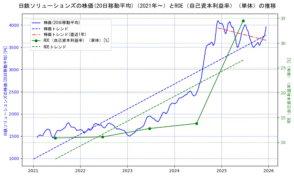 日鉄ソリューションズの過去5年間の株価とROE（自己資本利益率）の推移を示す2軸グラフ。株価の回帰直線、ROE（自己資本利益率）回帰直線、直近1年間の株価回帰直線を含み、業績と市場評価の関係性を視覚化。