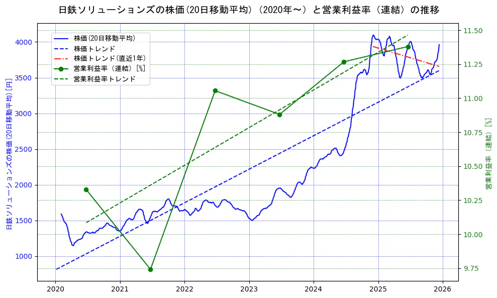 日鉄ソリューションズの過去5年間の株価と営業利益率の推移を示す2軸グラフ。株価の回帰直線、営業利益率の回帰直線、直近1年間の株価回帰直線を含み、業績と市場評価の関係性を視覚化。