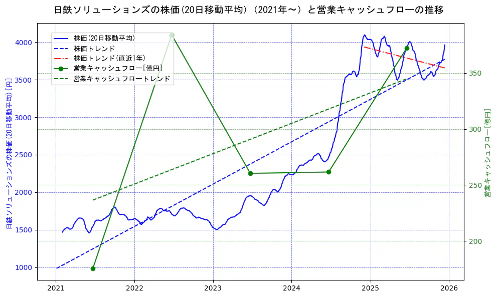 日鉄ソリューションズの過去5年間の株価と営業キャッシュフローの推移を示す2軸グラフ。株価の回帰直線、営業キャッシュフローの回帰直線、直近1年間の株価回帰直線を含み、財務指標と市場評価の関係性を視覚化。