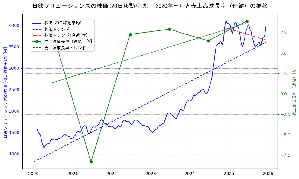 日鉄ソリューションズの過去5年間の株価と売上高成長率の推移を示す2軸グラフ。株価の回帰直線、売上高成長率の回帰直線、直近1年間の株価回帰直線を含み、財務指標と市場評価の関係性を視覚化。