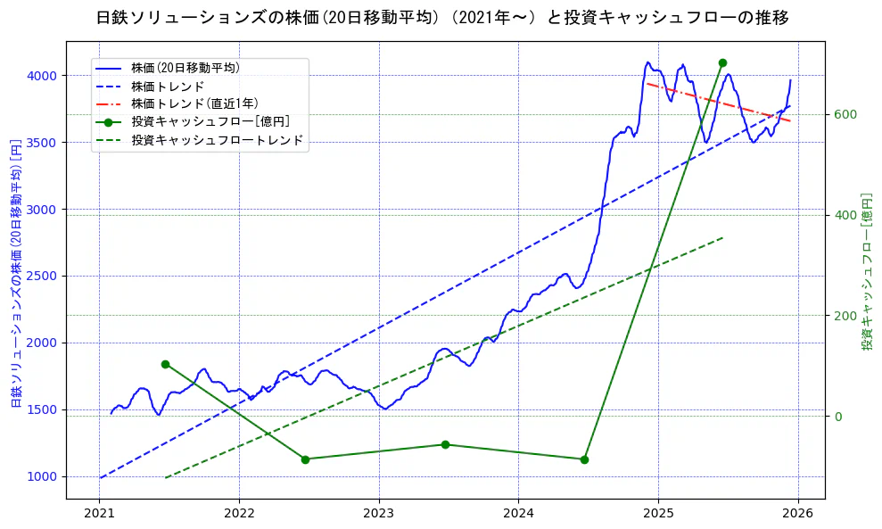 日鉄ソリューションズの過去5年間の株価と投資キャッシュフローの推移を示す2軸グラフ。株価の回帰直線、投資キャッシュフローの回帰直線、直近1年間の株価回帰直線を含み、財務指標と市場評価の関係性を視覚化。