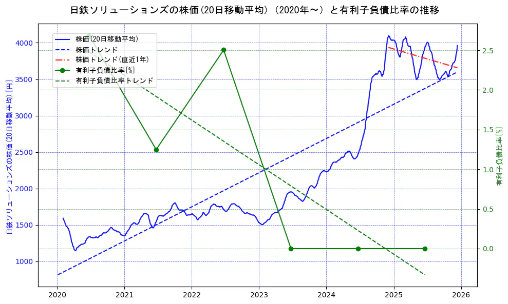 日鉄ソリューションズの過去5年間の株価と有利子負債比率の推移を示す2軸グラフ。株価の回帰直線、有利子負債比率の回帰直線、直近1年間の株価回帰直線を含み、財務指標と市場評価の関係性を視覚化。