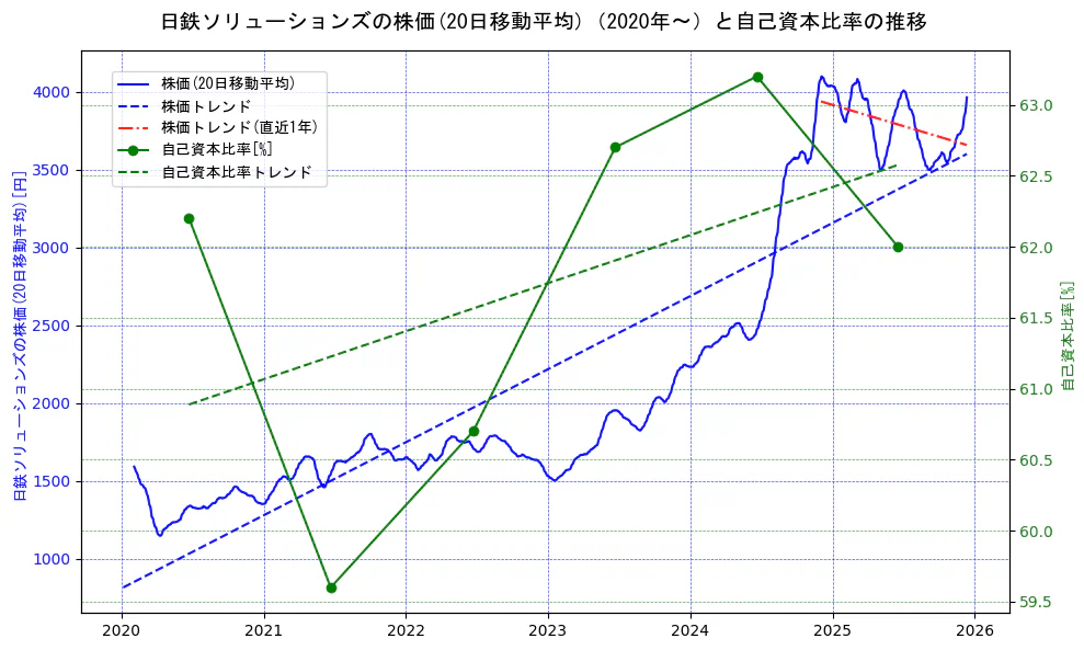 日鉄ソリューションズの過去5年間の株価と自己資本比率の推移を示す2軸グラフ。株価の回帰直線、自己資本比率の回帰直線、直近1年間の株価回帰直線を含み、財務指標と市場評価の関係性を視覚化。