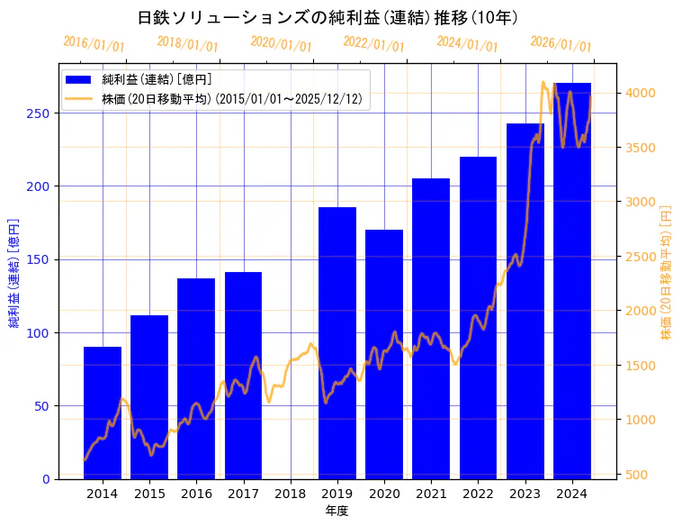 日鉄ソリューションズ株式会社の純利益(連結)と株価の10年間推移（2軸グラフ）