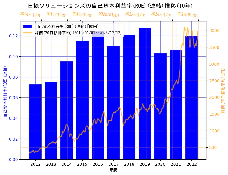 日鉄ソリューションズ株式会社の自己資本利益率(ROE)(連結)と株価の10年間推移（2軸グラフ）
