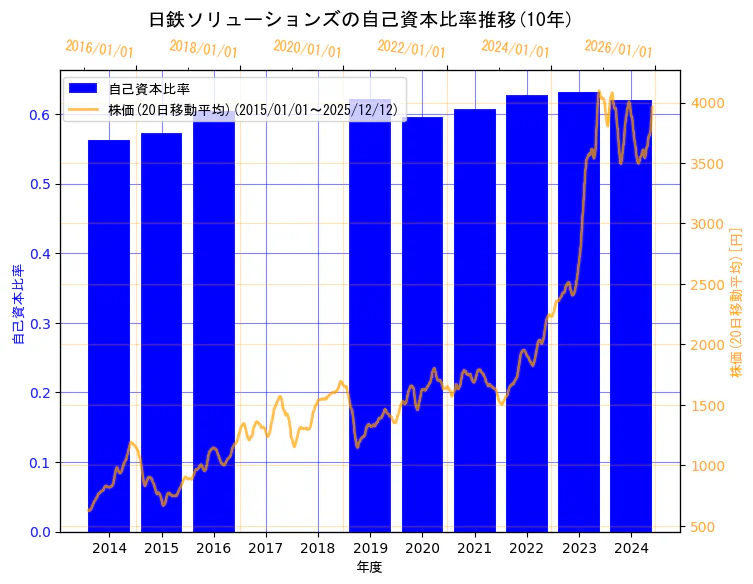 日鉄ソリューションズ株式会社の自己資本比率と株価の10年間推移（2軸グラフ）