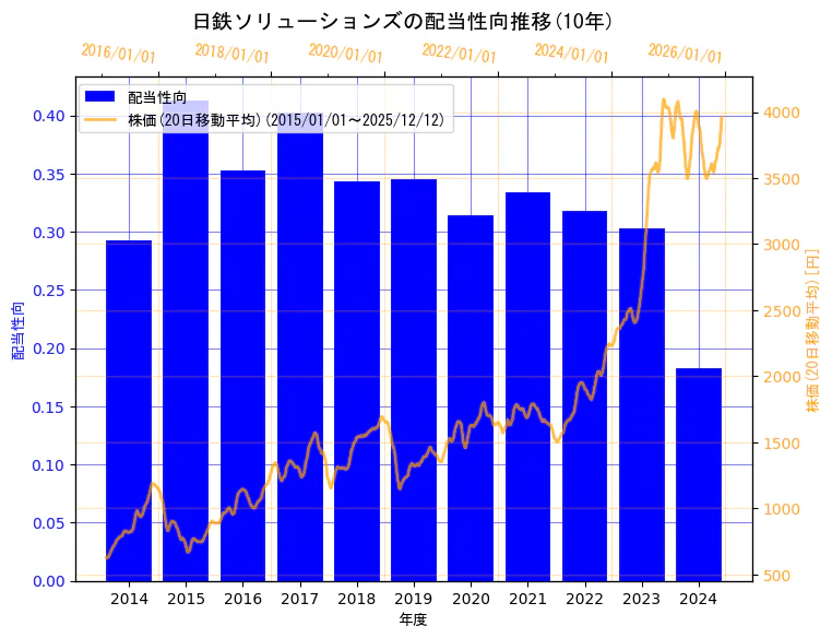 日鉄ソリューションズ株式会社の配当性向と株価の10年間推移（2軸グラフ）