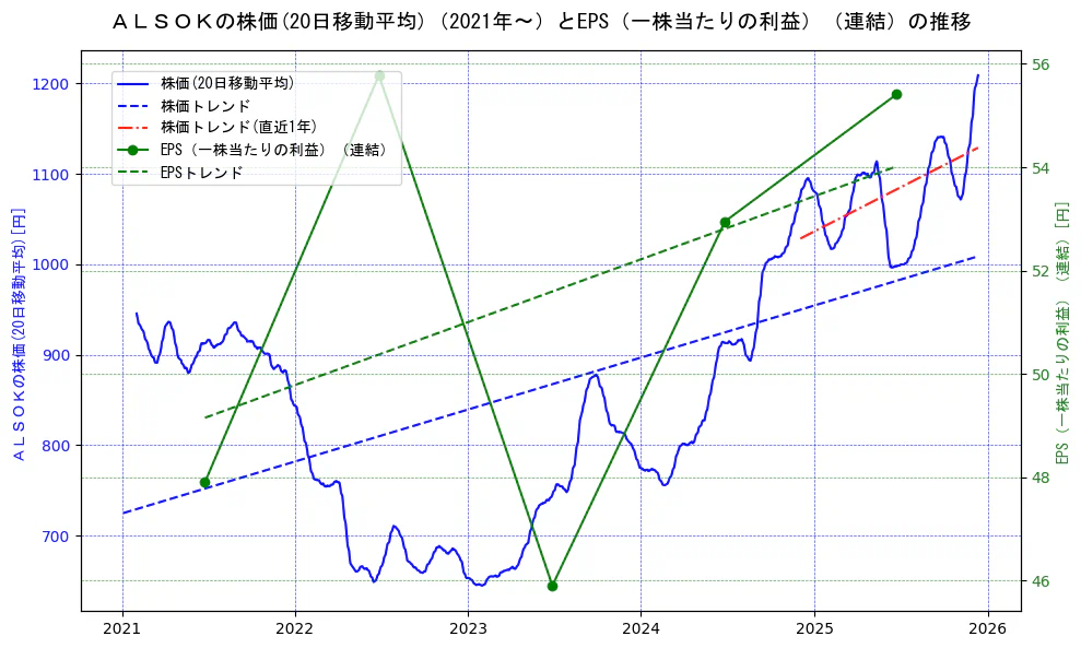 ＡＬＳＯＫの過去5年間の株価とEPS（一株当たりの利益）の推移を示す2軸グラフ。株価の回帰直線、EPS（一株当たりの利益）の回帰直線、直近1年間の株価回帰直線を含み、業績と市場評価の関係性を視覚化。