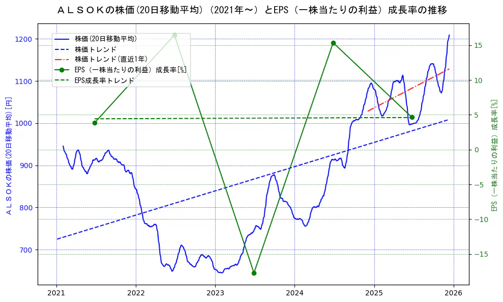 ＡＬＳＯＫの過去5年間の株価とEPS（一株当たりの利益）成長率の推移を示す2軸グラフ。株価の回帰直線、EPS（一株当たりの利益）成長率の回帰直線、直近1年間の株価回帰直線を含み、財務指標と市場評価の関係性を視覚化。
