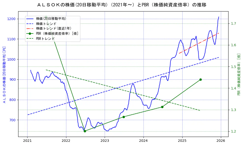 ＡＬＳＯＫの過去5年間の株価とPBR（株価純資産倍率）の推移を示す2軸グラフ。株価の回帰直線、PBR（株価純資産倍率）の回帰直線、直近1年間の株価回帰直線を含み、財務指標と市場評価の関係性を視覚化。