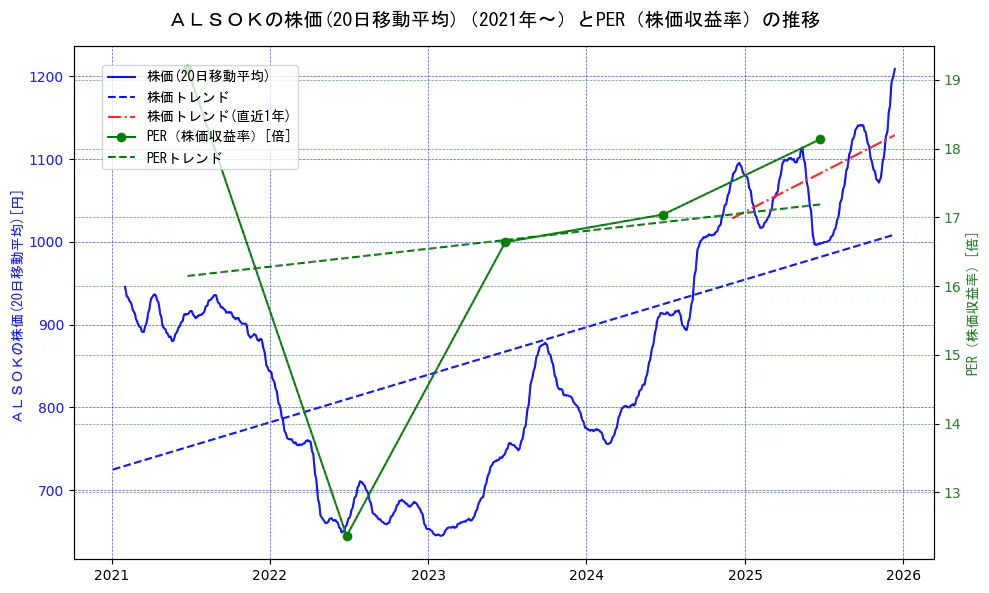 ＡＬＳＯＫの過去5年間の株価とPER（株価収益率）の推移を示す2軸グラフ。株価の回帰直線、PER（株価収益率）の回帰直線、直近1年間の株価回帰直線を含み、財務指標と市場評価の関係性を視覚化。