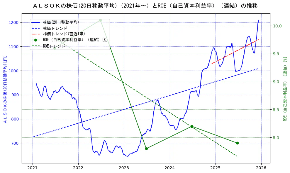 ＡＬＳＯＫの過去5年間の株価とROE（自己資本利益率）の推移を示す2軸グラフ。株価の回帰直線、ROE（自己資本利益率）回帰直線、直近1年間の株価回帰直線を含み、業績と市場評価の関係性を視覚化。