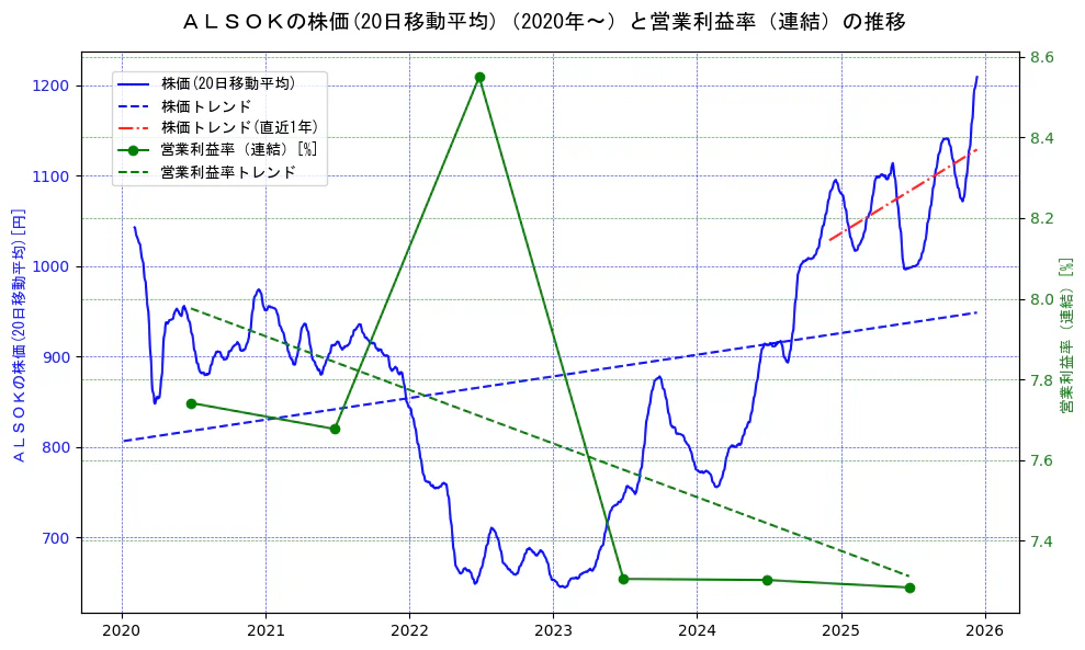 ＡＬＳＯＫの過去5年間の株価と営業利益率の推移を示す2軸グラフ。株価の回帰直線、営業利益率の回帰直線、直近1年間の株価回帰直線を含み、業績と市場評価の関係性を視覚化。