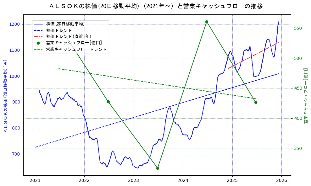 ＡＬＳＯＫの過去5年間の株価と営業キャッシュフローの推移を示す2軸グラフ。株価の回帰直線、営業キャッシュフローの回帰直線、直近1年間の株価回帰直線を含み、財務指標と市場評価の関係性を視覚化。